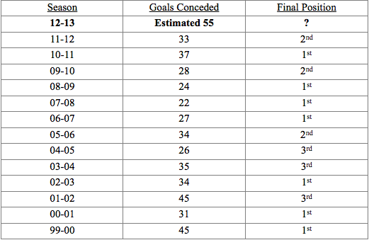 Goals-Conceded