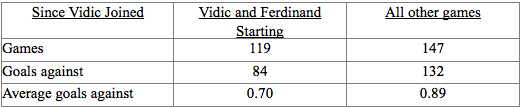 Vidic-Ferdinand-Stats