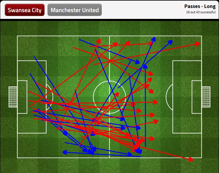 Swansea long passes