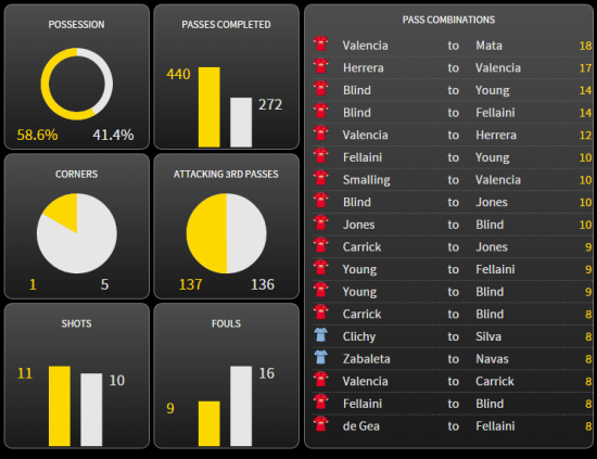 General match statistics, only two City passing combinations make it onto the chart - United dominated.
