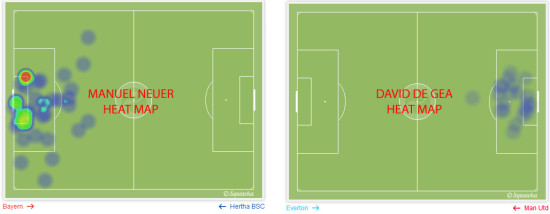NEUER V DE GEA HEAT MAP