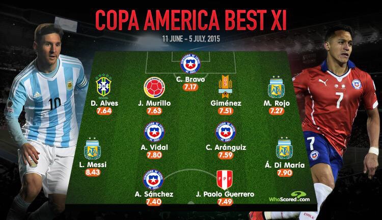 WhoScored.com Copa America Best XI.
